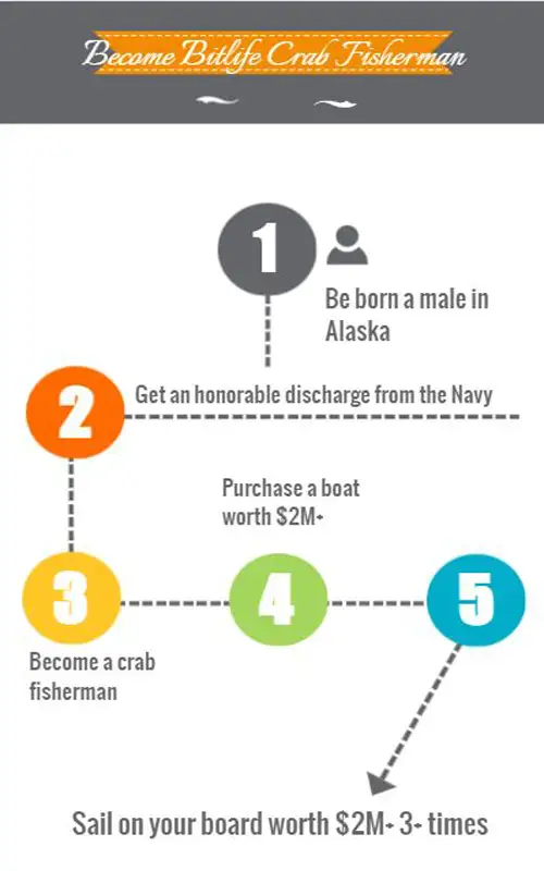 bitlife crab fisherman infographic
